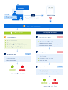 automated workflows in waste collection